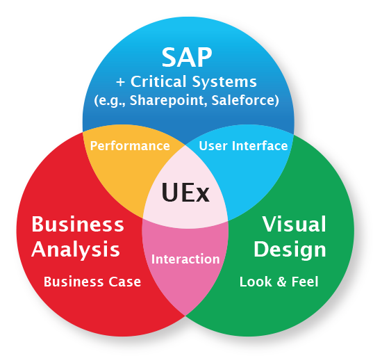 Enterprise User Experience Design
